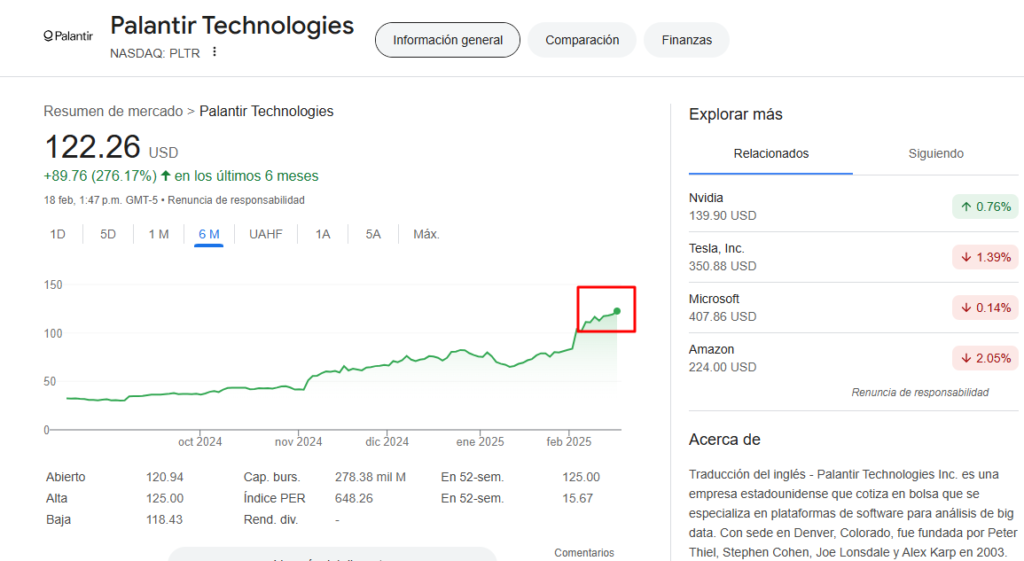 Precio de las acciones de Palantir