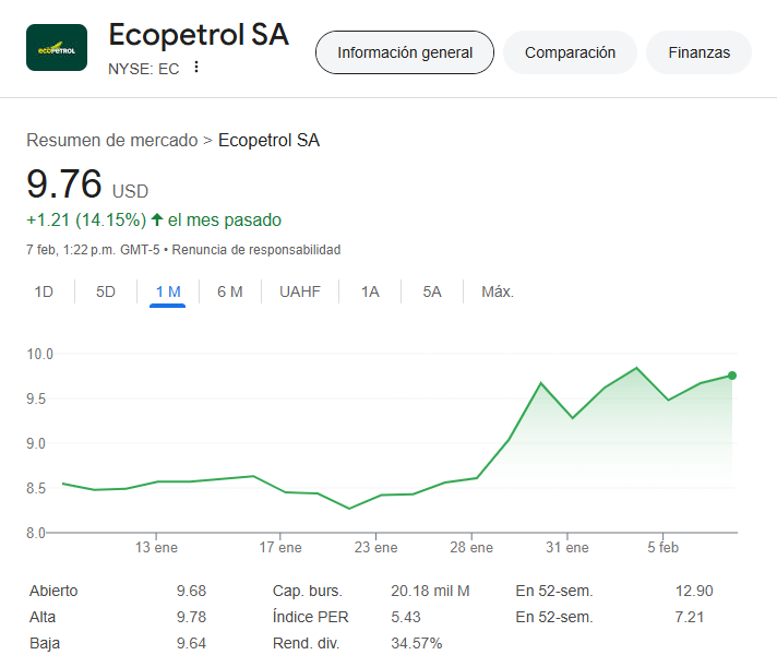 Precio de las acciones de Ecopetrol